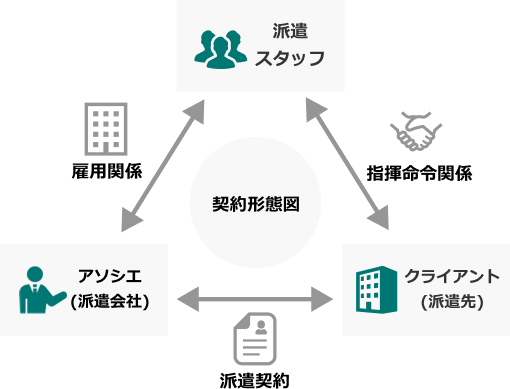 人材派遣について契約形態図