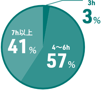 1日の勤務時間（平均）