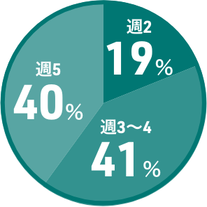 週の勤務時間（平均）